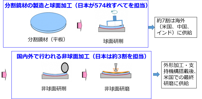 （図1）主鏡分割鏡の製作工程と日本の分担